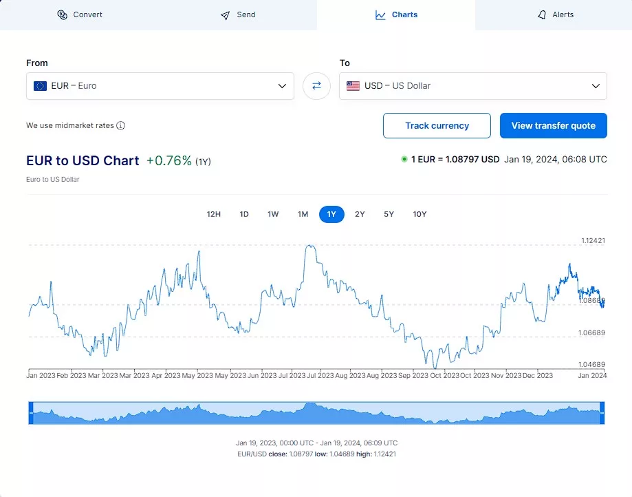 2024 Online Currency Converter Tool